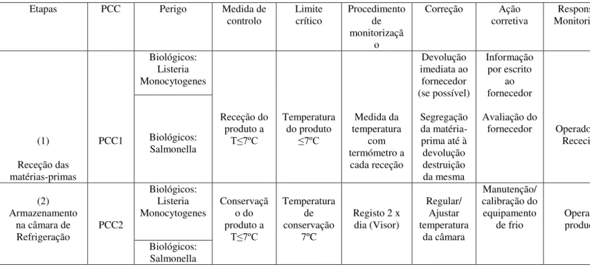 Tabela nº 1- PCC na receção da Matéria-prima e Armazenamento na câmara de refrigeração
