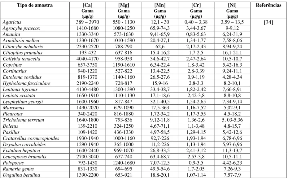 Tabela 2 - Teores de Ca, Mg, Mn, Cr e Ni determinados em cogumelos e descritos na literatura