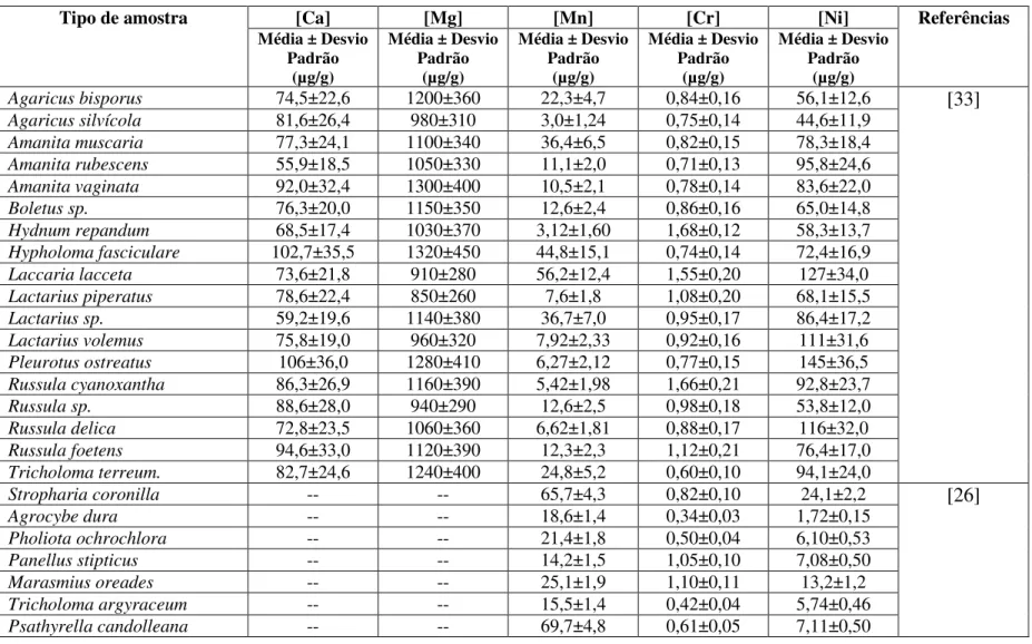 Tabela 2 (cont.) – Teores de Ca, Mg, Mn, Cr e Ni determinados em cogumelos e descritos na literatura