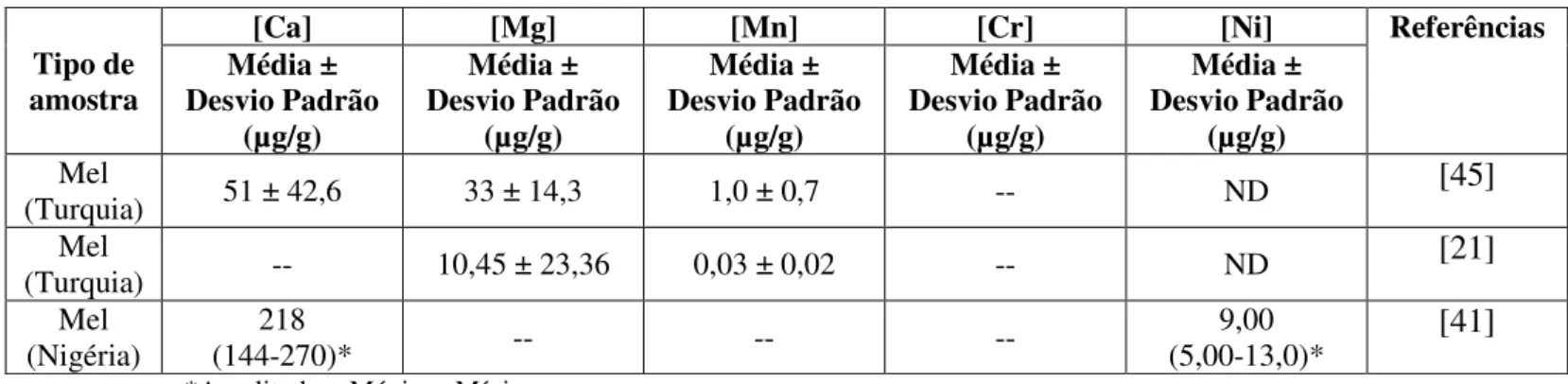 Tabela 3 - Teores de Ca, Mg, Mn, Cr e Ni determinados em méis e descritos na literatura