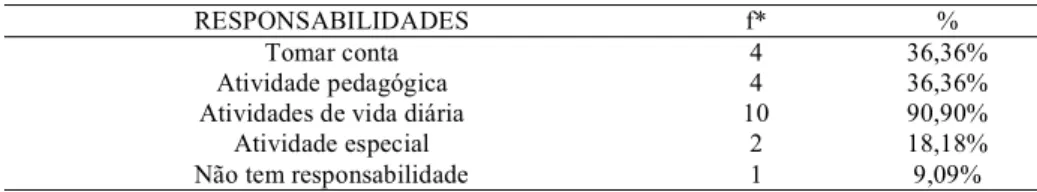 Tabela 4 -  Responsabilidades dos participantes para com o irmão com SD: