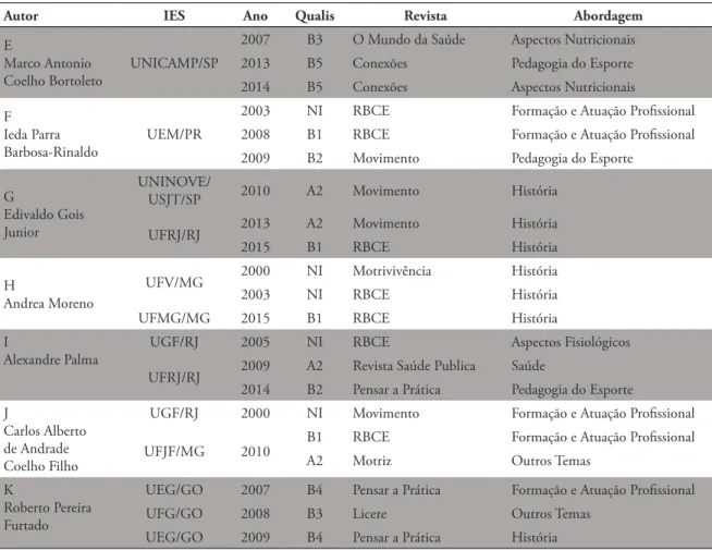 TABELA 1 - Relação entre autor, ano de publicação, Qualis, revista e abordagem daqueles com no mínimo três artigos