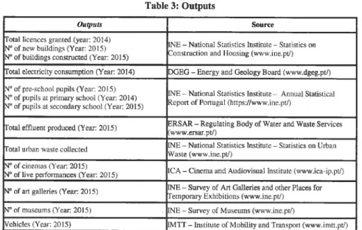 Table 3: Outputs