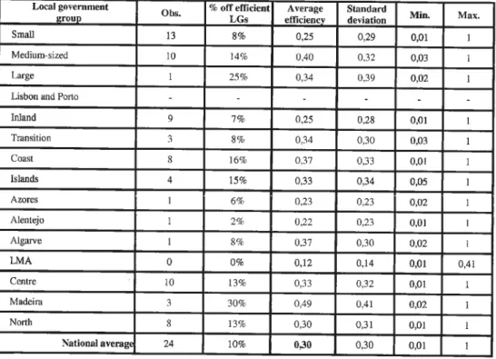 Table 6 presents the Pearson correlation coefficients, or product-moment correlation coefficient, between the inputs and the measures of output, observing values that can be classifíed, according to Samuel and Okey (2015), as moderate, in the case of Total