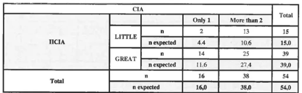 Table l: Number of collaborators involved in internai auditing (CIA) versus the influence ofthe information conveyed by internai auditing (IICIA).
