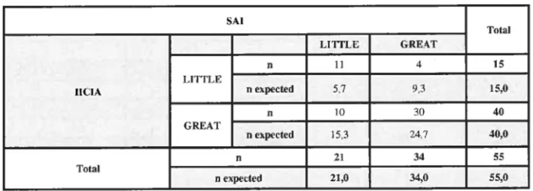 Table 3: Requesting internai auditing services (IAS) versas influence of the information conveyed by internai auditing (UCIA)