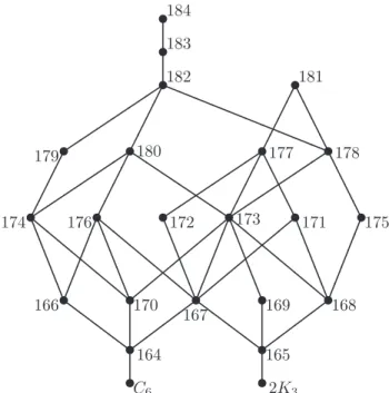 Figure 4. Hasse diagram of graphs from the 2nd layer.