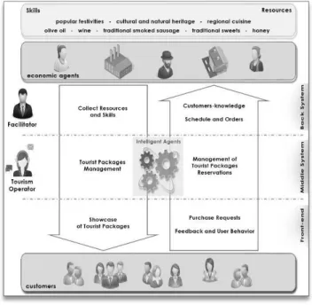 Figure 2.  Conceptual model to develop cooperative tourism 