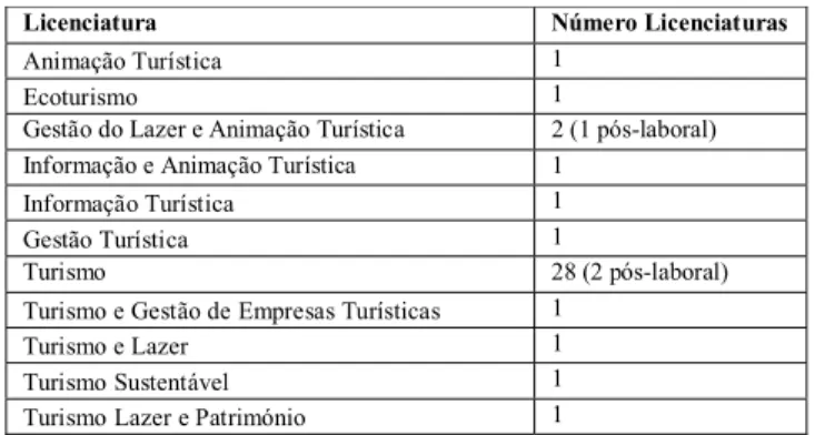 TABELA I. N ÚMERO DE LICENCIATURAS DA ÁREA CIENTÍFICA DO TURISMO  (2012/2013) 