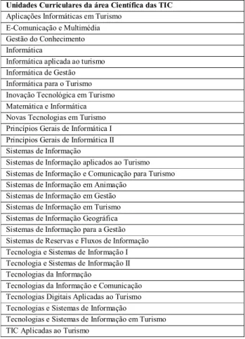 TABELA III. U NIDADES  C URRICULARES DA ÁREA  C IENTÍFICA DAS  TIC (2012/2013 ) 