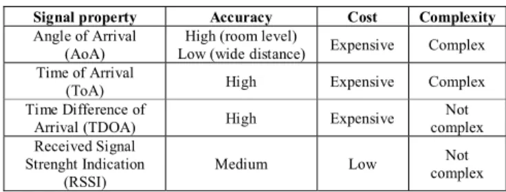 Table I shows the characteristics of several signal  properties used as positioning techniques
