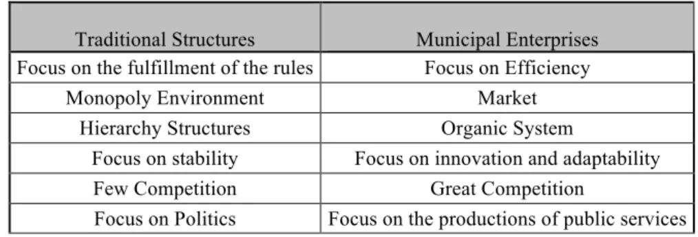 Figure 3 - New Public Management agencies and traditional structures 