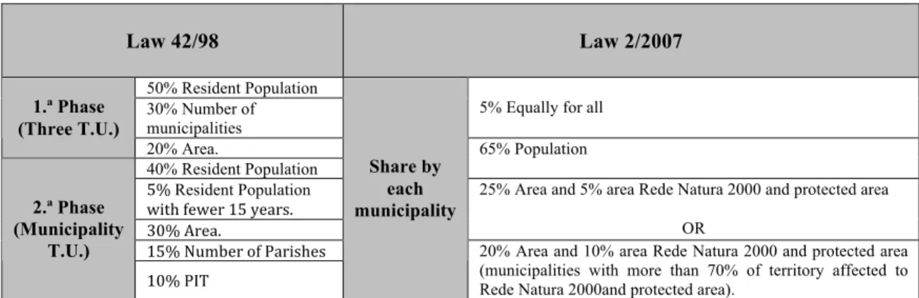 Figure 6 – Share criteria of Municipal General Fund 