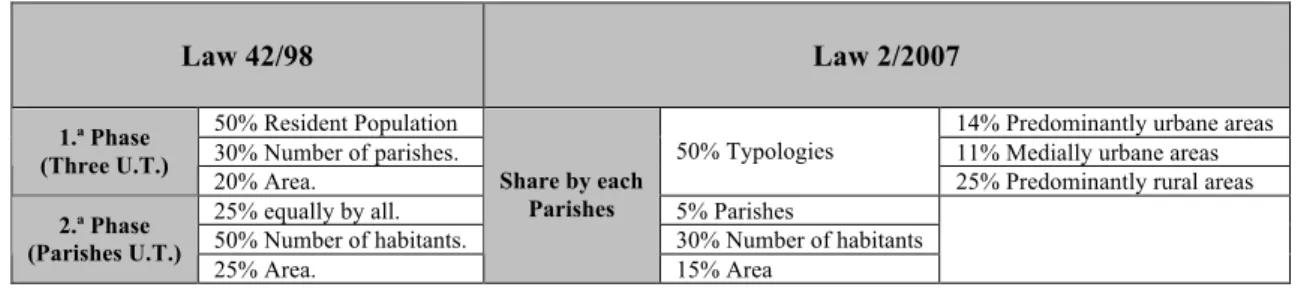 Figure 7 – Share Criterion of Parishes Financing Fund    