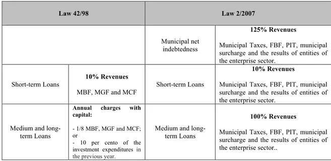 Figure 8 – Indebtedness Limits of Municipalities 