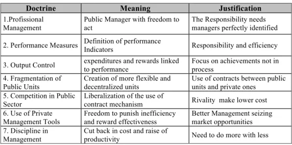 Figure 1 - The New Public Management 