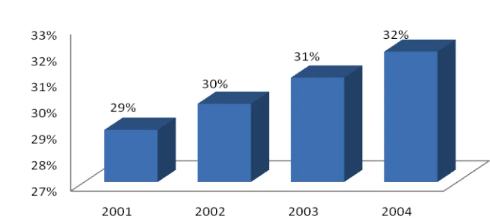 Figure 2 – Financial Dependence of Local Authorities 3