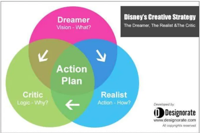 Figure 1. Disney Creative Strategy [7]. 