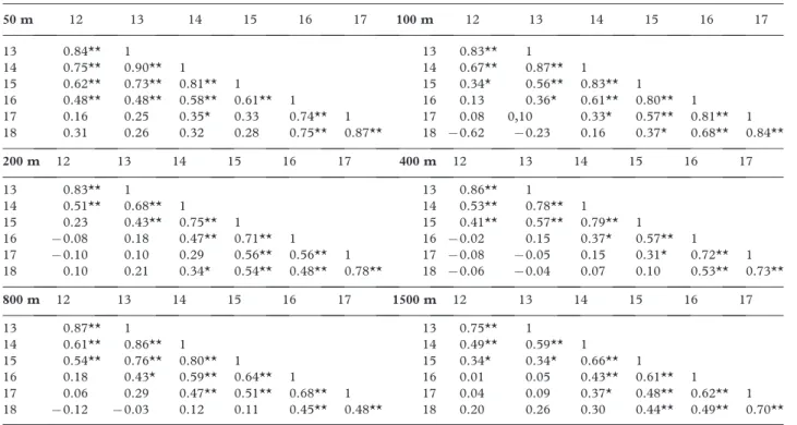 Table III. Pearson correlation coefficients throughout swimmers’ careers in the freestyle events analysed.