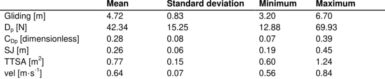 Table 1 presents descriptive statistics for all  variables evaluated. These data reveal that  the sample was composed of a 