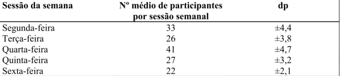 Tabela 4: Média e respetivo desvio-padrão (dp) do número de sujeitos presentes na sessão  de cada um dos dias da semana, ao longo das 32 semanas de funcionamento do programa