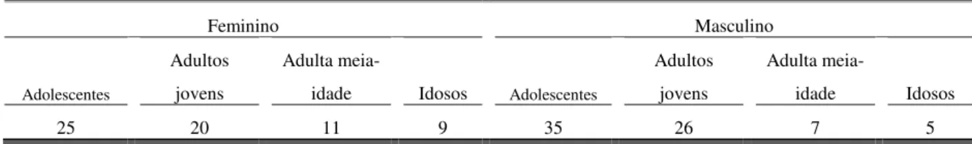 Tabela 1. Caraterísticas da amostra, segundo grupo etário e sexo. 