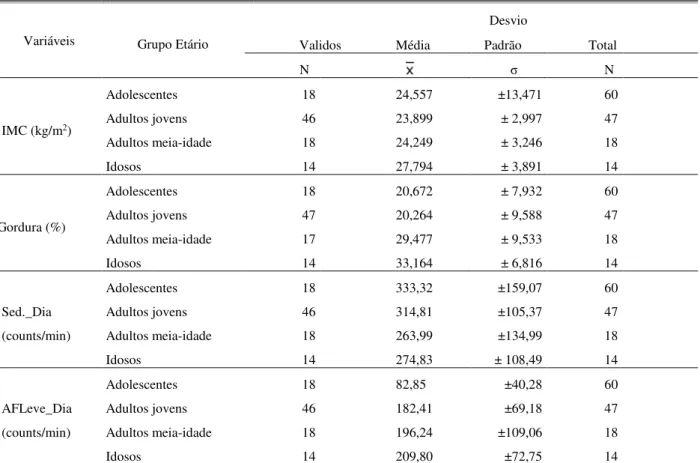 Tabela 2. Média e Desvio Padrão nas diferentes variáveis medidas 