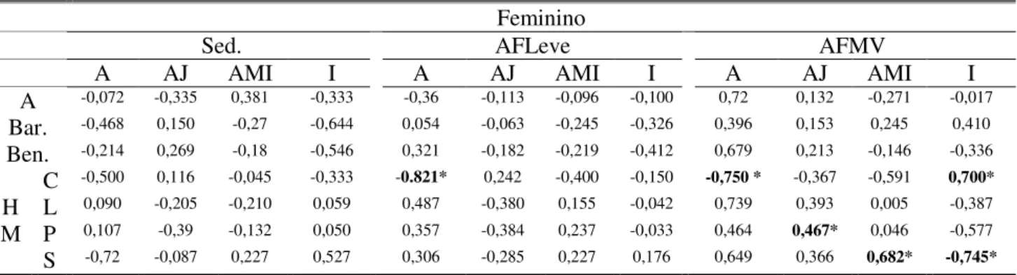Tabela  3. Valores  de  correlação  entre  os  níveis  de  atividade  física  e  as  variáveis:  barreiras  e  benefícios, autoeficácia e proficiência em habilidades motoras, em diferentes faixas etárias no  sexo feminino