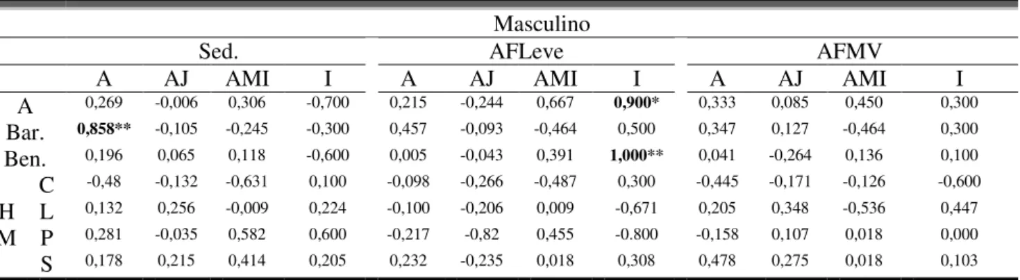 Tabela  4. Valores  de  correlação  entre  os  níveis  de  atividade  física  e  as  variáveis:  barreiras  e  benefícios, autoeficácia e proficiência em habilidades motoras, em diferentes faixas etárias no  sexo masculino 