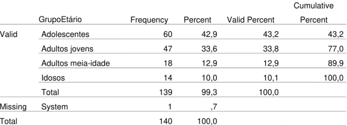 Tabela 7: Destribuição de Frequências da amostra, relativamente ao grupo etário  