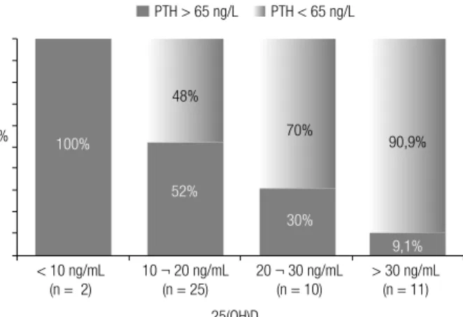 Figure 3. Prevalence of secondary hyperparathyroidism in a population of  women submitted to bariatric surgery at least three years prior to the  study enrollment