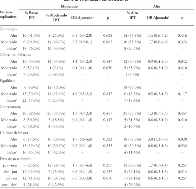 TABELA 2 - Porcentagem  de  moderado  e  alto  do  Índice  de  Performance  Tática  Defensiva  (IPTD)  e  fatores  associados ao (IPTD).