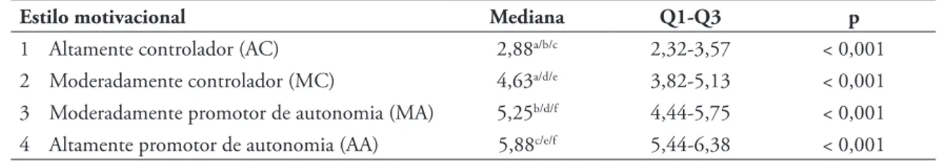 TABELA 2 - Comparação  das  medianas  entre  os  estilos  motivacionais  dos  professores  de  Educação  Física  de  Maringá - Paraná