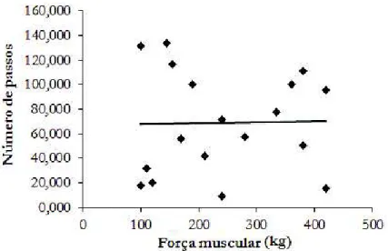 FIGURA 1 - Regressão linear simples entre a força muscular e o número de passos (Volume da atividade física  - VAF).