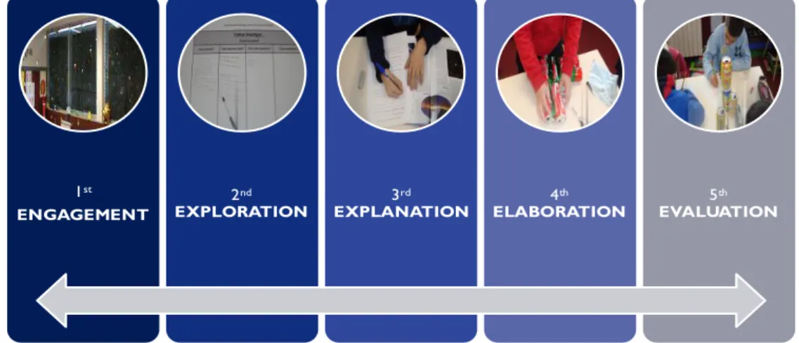 Fig 1. Summary of the teaching-learning experience 
