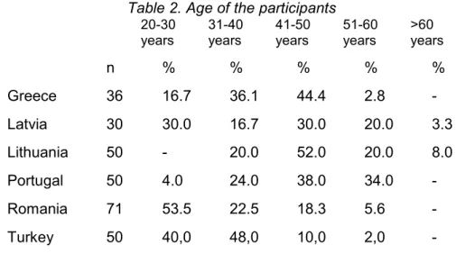 Table 2. Age of the participants  20-30  years  31-40 years  41-50 years  51-60 years  &gt;60  years  n  %  %  %  %  %  Greece  36  16.7  36.1  44.4  2.8  -  Latvia  30  30.0  16.7  30.0  20.0  3.3  Lithuania  50  -  20.0  52.0  20.0  8.0  Portugal  50  4.