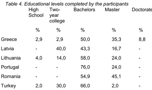 Table 4. Educational levels completed by the participants