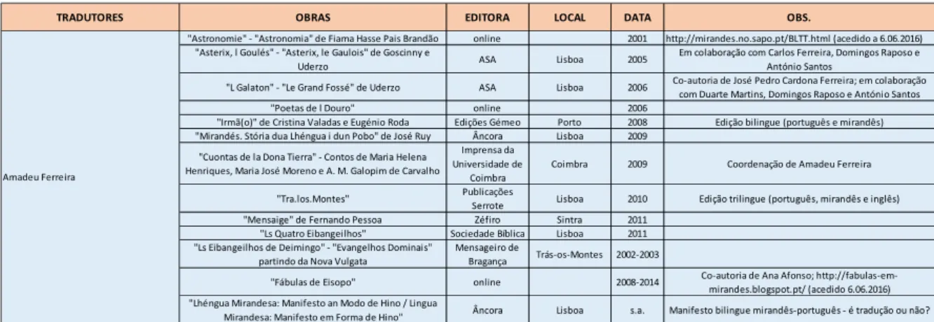 Tabela 1 – Grelha de análise – exemplo referente a Amadeu Ferreira 