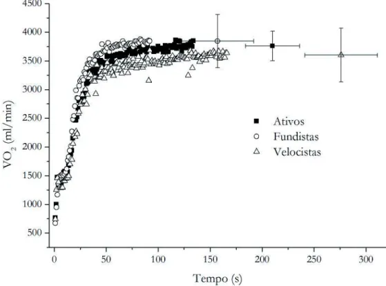 FIGURA 2 - Valores médios das respostas do consumo de oxigênio (VO 2 ) em ativos, fundistas e velocistas durante T110.