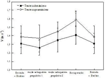 Figura  5.  Velocidade  de  deslocamento  do  centro  de  massa  (V)  durante  um  ciclo  gestual  dos  membros  superiores (membro superior direito) no decorrer dos testes submáximo e máximo (*p&lt;0,05)