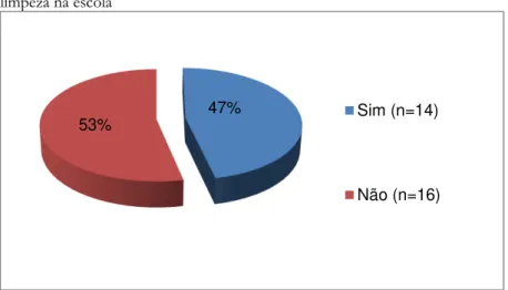 Figura 9 - Distribuição da amostra quanto ao fato de contribuem ou não para que haja  limpeza na escola  