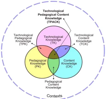 Figura 1 - “Technological Pedagogical Content Knowledge” (TPACK) adaptado de Mishra e Koehler (2006,  2008) 