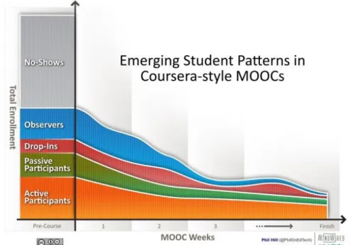 Ilustración 5.  Phill Hill – Emerging Student Patterns in Coursera-style MOOCs. 
