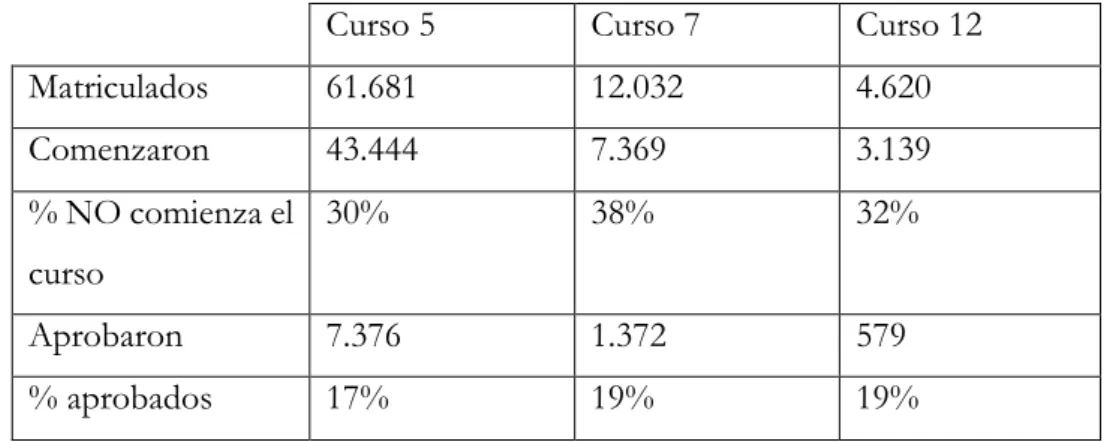 Tabla 2. Datos obtenidos de la 1ª Edición de los cursos de UNED COMA 