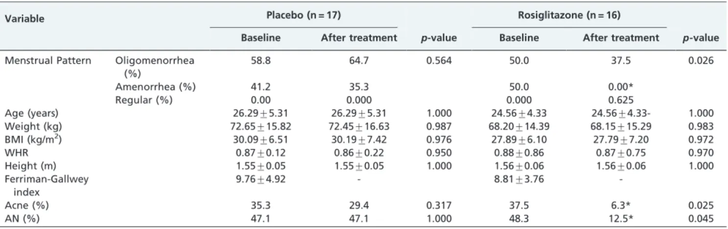 Table 2 - Hormone values, SHBG values, and glycemia, insulin, type 1 insulin-like growth factor (IGF-1), and type 3 insulin-like growth factor-binding protein (IGFBP-3) levels of the women with PCOS in both the placebo and rosiglitazone groups (means ¡ sta