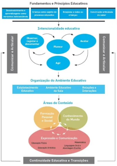 Figura 1.  Organização das Orientações Curriculares para a Educação Pré-Escolar