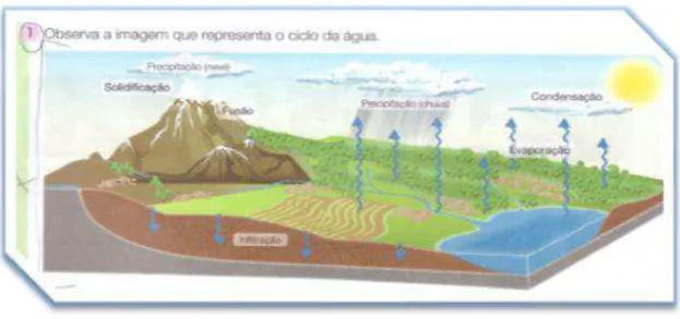 Figura 10:  ciclo da água