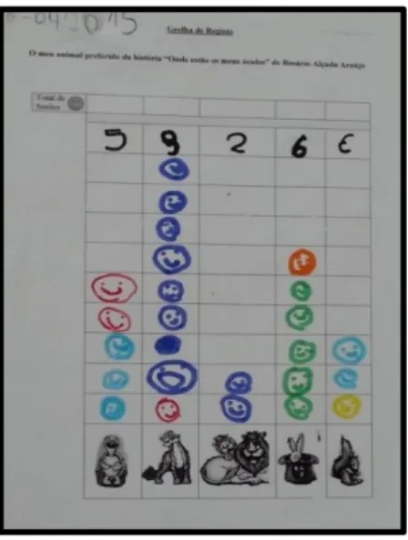 Figura  6  -  Tabela  criada  por  uma  criança,  baseada  na  leitura  do  gráfico construído 