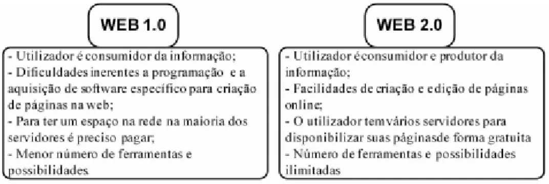 Figura 1- Diferenças entre as funcionalidades da Web 1.0 e Web 2.0 