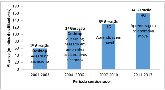 Gráfico 1- Evolução das tendências da tecnologia educativa, nos EUA (Ambient insight, 2014) 
